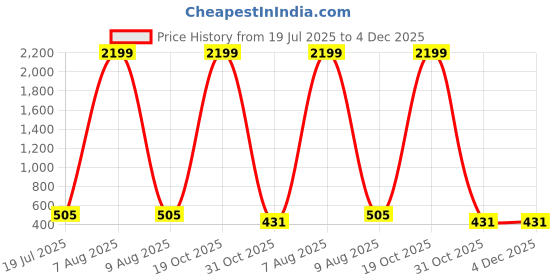 myntra.com Moda Rapido Floral Printed Embellished Beads and Stones Saree moda rapido Price History Graph from 19 Jul 2025 to 4 Dec 2025