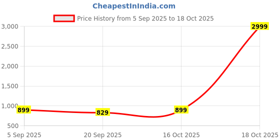 myntra.com Moda Rapido Floral Printed Embroidered Saree moda rapido Price History Graph from 5 Sep 2025 to 18 Oct 2025