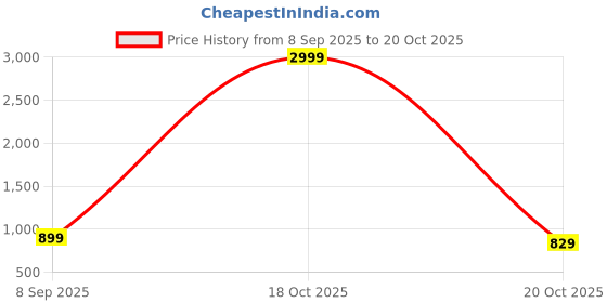 myntra.com Moda Rapido Floral Printed Embroidered Saree moda rapido Price History Graph from 8 Sep 2025 to 20 Oct 2025