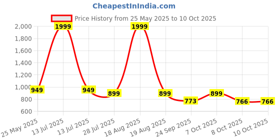 myntra.com Moda Rapido Floral Printed Empire Anarkali Kurta With Trouser & Dupatta moda rapido Price History Graph from 25 May 2025 to 10 Oct 2025