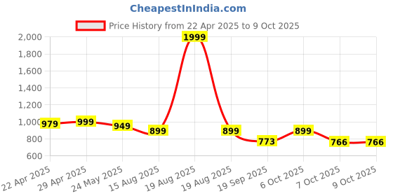 myntra.com Moda Rapido Floral Printed Empire Anarkali Kurta With Trouser And Dupatta moda rapido Price History Graph from 22 Apr 2025 to 9 Oct 2025