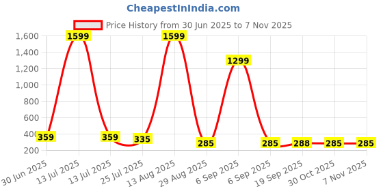 myntra.com Moda Rapido Floral Printed Fitted Top moda rapido Price History Graph from 30 Jun 2025 to 7 Nov 2025