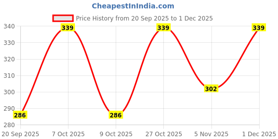 myntra.com Moda Rapido Floral Printed Gathered or Pleated V-Neck Fit & Flare Midi Dress moda rapido Price History Graph from 20 Sep 2025 to 1 Dec 2025