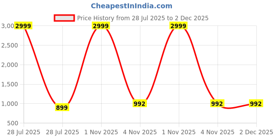 myntra.com Moda Rapido Floral Printed Georgette Anarkali Kurta moda rapido Price History Graph from 28 Jul 2025 to 2 Dec 2025