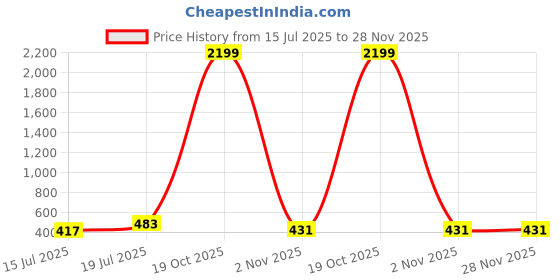 myntra.com Moda Rapido Floral Printed Georgette Saree With Blouse Piece moda rapido Price History Graph from 15 Jul 2025 to 28 Nov 2025