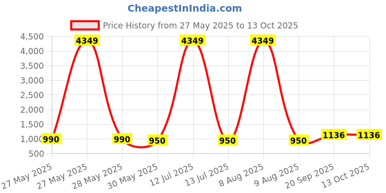 myntra.com Moda Rapido Floral Printed Gotta Patti Straight Kurta With Trousers And Dupatta moda rapido Price History Graph from 27 May 2025 to 13 Oct 2025