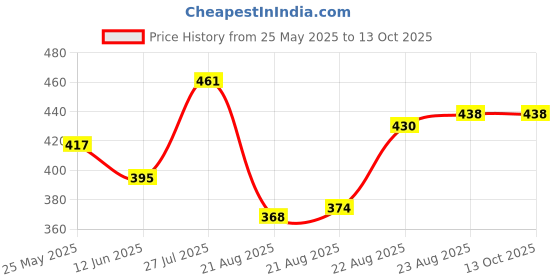 myntra.com Moda Rapido Floral Printed Half and Half Saree moda rapido Price History Graph from 25 May 2025 to 12 Oct 2025