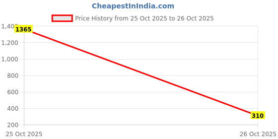 myntra.com Moda Rapido Floral Printed Half and Half Saree moda rapido Price History Graph from 25 Oct 2025 to 26 Oct 2025