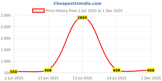 myntra.com Moda Rapido Floral Printed Kantha Work Cotton A-Line Kurta moda rapido Price History Graph from 2 Jun 2025 to 30 Nov 2025