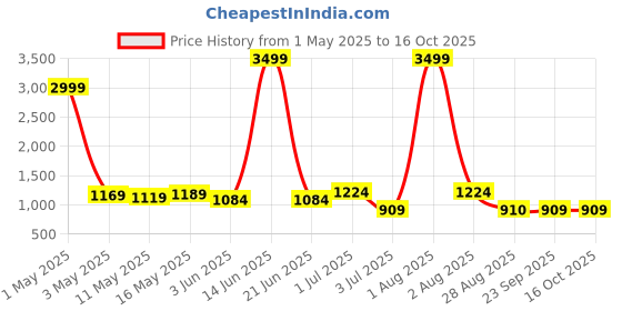 myntra.com bairaj Moda Rapido Floral Printed Keyhole Neck Gotta Patti Anarkali Kurta With Palazzos & Dupatta bairaj Price History Graph from 1 May 2025 to 14 Oct 2025