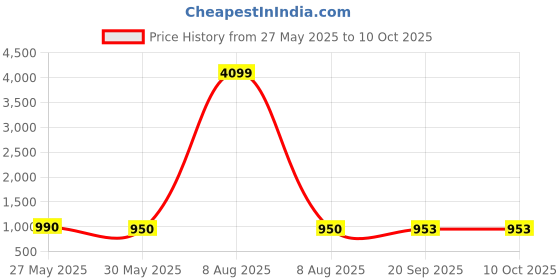 myntra.com Moda Rapido Floral Printed Keyhole Neck Straight Kurta With Trousers And Dupatta moda rapido Price History Graph from 27 May 2025 to 9 Oct 2025