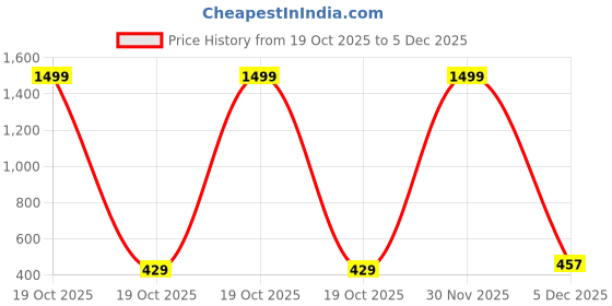 myntra.com Moda Rapido Floral Printed Kurta moda rapido Price History Graph from 19 Oct 2025 to 5 Dec 2025