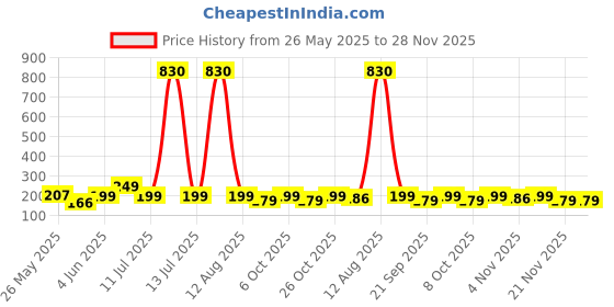 myntra.com Moda Rapido Floral Printed Kurti moda rapido Price History Graph from 26 May 2025 to 27 Nov 2025