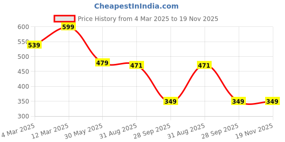myntra.com Moda Rapido Floral Printed Lapel Tunic With Trousers moda rapido Price History Graph from 4 Mar 2025 to 18 Nov 2025