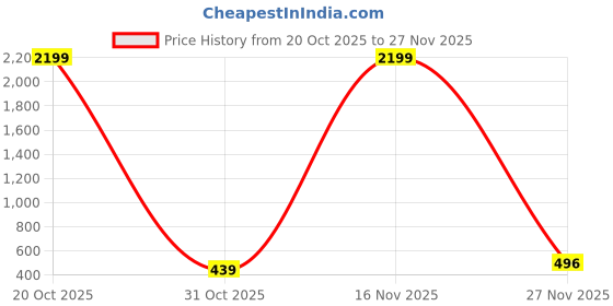 myntra.com Moda Rapido Floral Printed Linen Blend Saree moda rapido Price History Graph from 20 Oct 2025 to 27 Nov 2025
