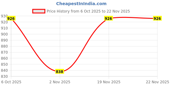myntra.com Moda Rapido Floral Printed Linen Blend Saree moda rapido Price History Graph from 6 Oct 2025 to 22 Nov 2025