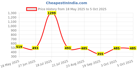 myntra.com Moda Rapido Floral Printed Long Sleeves Open Front Longline Shrug moda rapido Price History Graph from 18 May 2025 to 5 Oct 2025