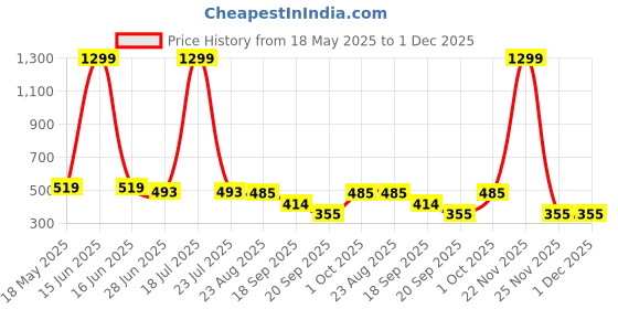 myntra.com Moda Rapido Floral Printed Long Sleeves Open Front Longline Shrug moda rapido Price History Graph from 18 May 2025 to 1 Dec 2025