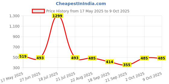 myntra.com Moda Rapido Floral Printed Long Sleeves Open Front Longline Shrug moda rapido Price History Graph from 17 May 2025 to 8 Oct 2025