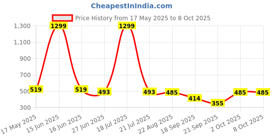 myntra.com Moda Rapido Floral Printed Long Sleeves Open Front Longline Shrug moda rapido Price History Graph from 17 May 2025 to 8 Oct 2025