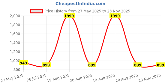 myntra.com Moda Rapido Floral Printed Mandarin Collar Anarkali Kurta With Trousers And Dupatta moda rapido Price History Graph from 27 May 2025 to 23 Nov 2025