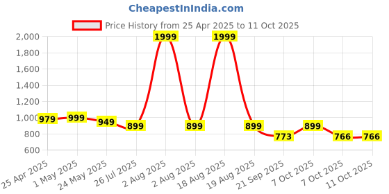myntra.com Moda Rapido Floral Printed Mandarin Collar Empire Anarkali Kurta With Trouser And Dupatta moda rapido Price History Graph from 25 Apr 2025 to 11 Oct 2025