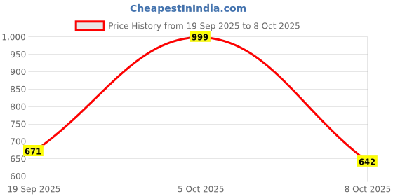 myntra.com Moda Rapido Floral Printed Mandarin Collar Kurta With Palazzos moda rapido Price History Graph from 19 Sep 2025 to 8 Oct 2025