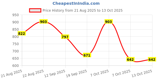 myntra.com Moda Rapido Floral Printed Mandarin Collar Kurta With Trousers moda rapido Price History Graph from 21 Aug 2025 to 13 Oct 2025