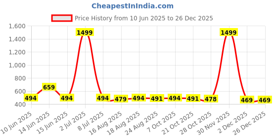 myntra.com Moda Rapido Floral Printed Mandarin Collar Organic Cotton Shirt Style Top moda rapido Price History Graph from 10 Jun 2025 to 26 Dec 2025