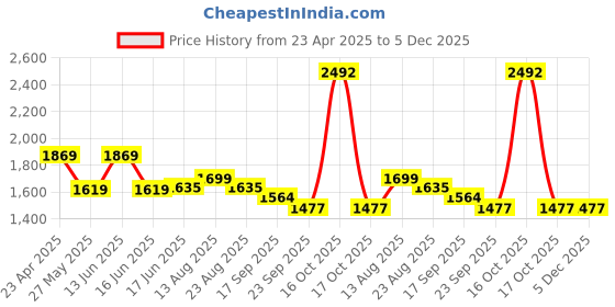 myntra.com Moda Rapido Floral Printed Mandarin Collar Pure Cotton Tunic With Trousers moda rapido Price History Graph from 23 Apr 2025 to 5 Dec 2025