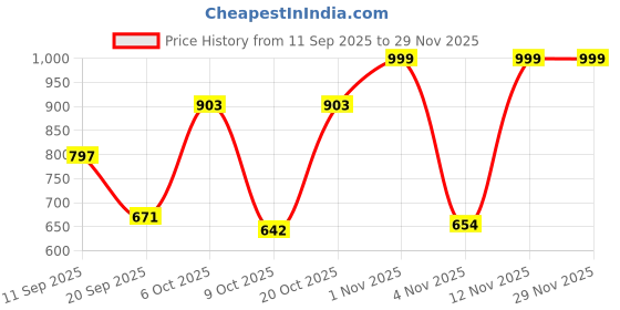 myntra.com Moda Rapido Floral Printed Mandarin Collar Straight Kurta With Palazzos moda rapido Price History Graph from 11 Sep 2025 to 29 Nov 2025