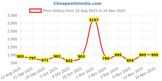 myntra.com Moda Rapido Floral Printed Mandarin Collar Straight Kurta With Trousers moda rapido Price History Graph from 22 Aug 2025 to 23 Nov 2025