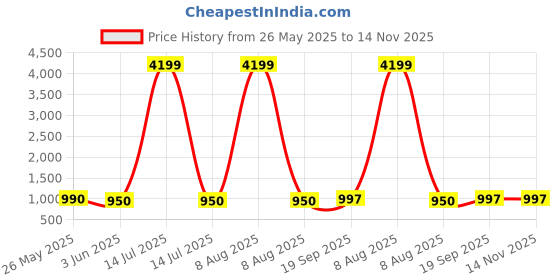 myntra.com Moda Rapido Floral Printed Mandarin Collar Straight Kurta With Trousers & Dupatta moda rapido Price History Graph from 26 May 2025 to 14 Nov 2025