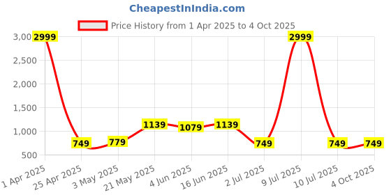 myntra.com Moda Rapido Floral Printed Mandarin Collar Tunic With Trouser moda rapido Price History Graph from 1 Apr 2025 to 4 Oct 2025