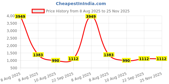 myntra.com Moda Rapido Floral Printed Mandarin Collar Tunic With Trousers moda rapido Price History Graph from 8 Aug 2025 to 24 Nov 2025