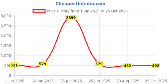 myntra.com Moda Rapido Floral Printed Maternity Fit & Flare Midi Dress moda rapido Price History Graph from 1 Jun 2025 to 24 Oct 2025
