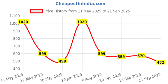 myntra.com Moda Rapido Floral Printed Maxi Dress With Dupatta moda rapido Price History Graph from 11 May 2025 to 21 Sep 2025