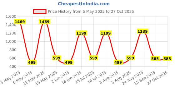 myntra.com Moda Rapido Floral Printed Maxi Dress With Dupatta moda rapido Price History Graph from 5 May 2025 to 27 Oct 2025