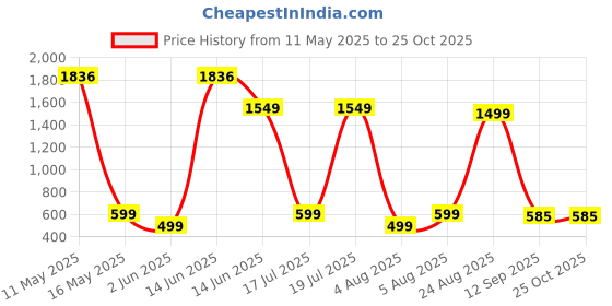 myntra.com Moda Rapido Floral Printed Maxi Ethnic Dress With Dupatta moda rapido Price History Graph from 11 May 2025 to 24 Oct 2025