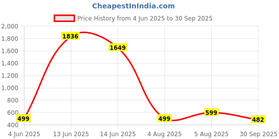 myntra.com Moda Rapido Floral Printed Maxi Ethnic Dress With Dupatta moda rapido Price History Graph from 4 Jun 2025 to 30 Sep 2025