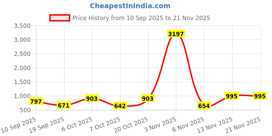myntra.com Moda Rapido Floral Printed Notch Neck A-Line Kurta With Trousers moda rapido Price History Graph from 10 Sep 2025 to 19 Nov 2025