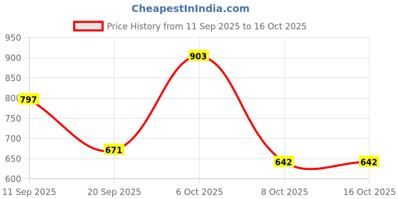 myntra.com Moda Rapido Floral Printed Notch Neck A-Line Kurta With Trousers moda rapido Price History Graph from 11 Sep 2025 to 16 Oct 2025