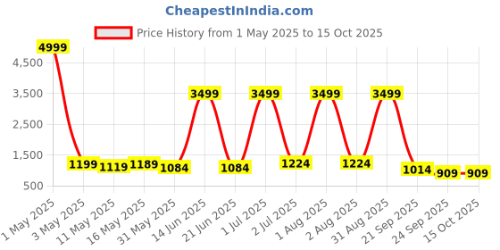 myntra.com bairaj Moda Rapido Floral Printed Notch Neck Anarkali Kurta With Trousers And Dupatta bairaj Price History Graph from 1 May 2025 to 14 Oct 2025