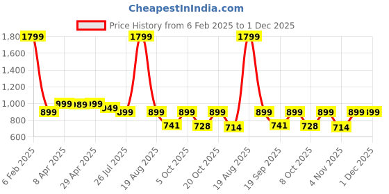 myntra.com Moda Rapido Floral Printed Notch Neck Straight Kurta With Trouser And Dupatta moda rapido Price History Graph from 6 Feb 2025 to 30 Nov 2025