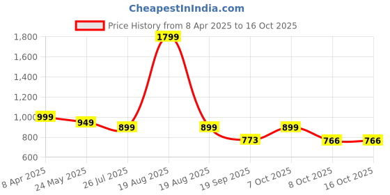 myntra.com Moda Rapido Floral Printed Pleated Notch-Neck Anarkali Kurta With Trousers And Dupatta moda rapido Price History Graph from 8 Apr 2025 to 16 Oct 2025