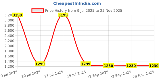 myntra.com Moda Rapido Floral Printed Pleated Thread Work Pure Cotton Kurta With Trousers & Dupatta moda rapido Price History Graph from 9 Jul 2025 to 23 Nov 2025
