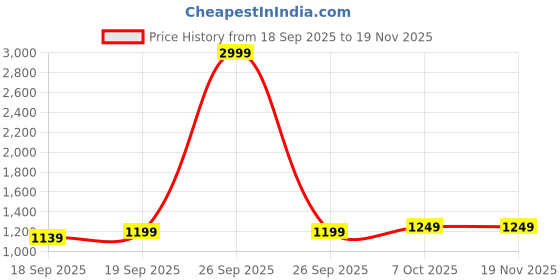 myntra.com Moda Rapido Floral Printed Pre Draped Pure Georgette Saree moda rapido Price History Graph from 18 Sep 2025 to 19 Nov 2025