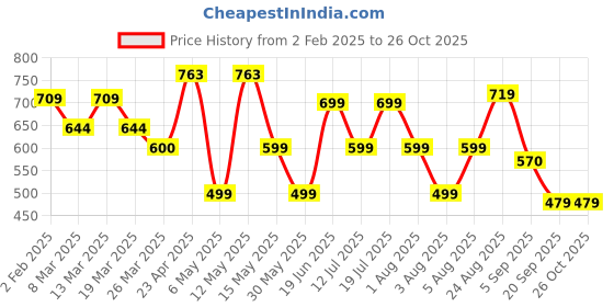 myntra.com Moda Rapido Floral Printed Puff Sleeve Crepe Empire Dress moda rapido Price History Graph from 2 Feb 2025 to 26 Oct 2025