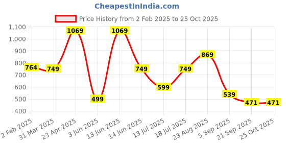 myntra.com Moda Rapido Floral Printed Puff Sleeve Fit & Flare Dress moda rapido Price History Graph from 2 Feb 2025 to 25 Oct 2025