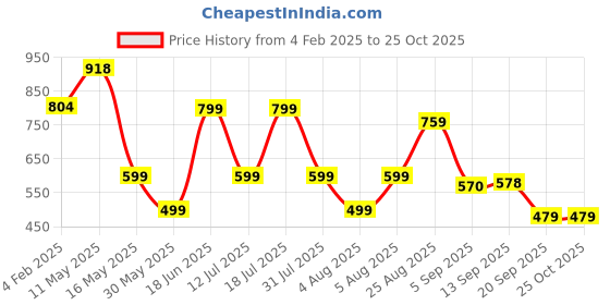 myntra.com Moda Rapido Floral Printed Puff Sleeve Georgette Fit & Flare Dress moda rapido Price History Graph from 4 Feb 2025 to 24 Oct 2025